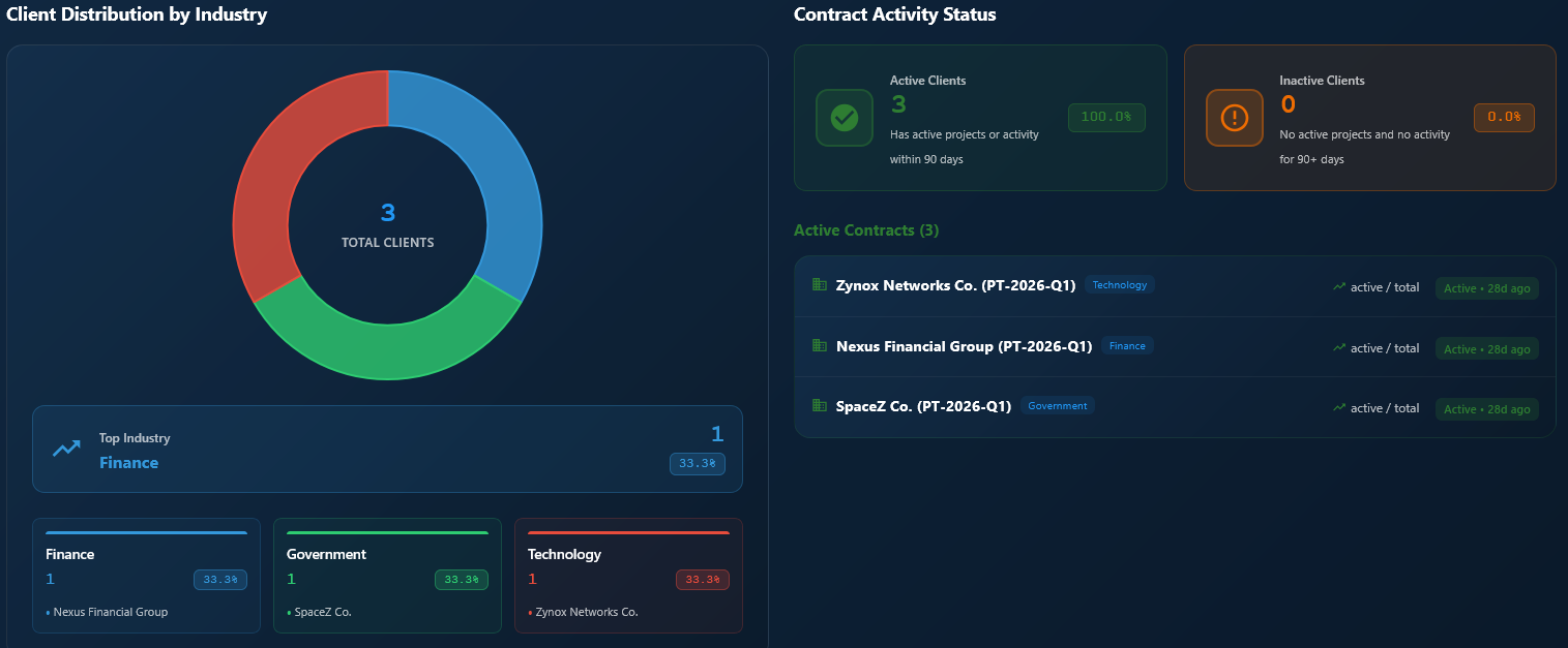 Dashboard team and capacity panels
